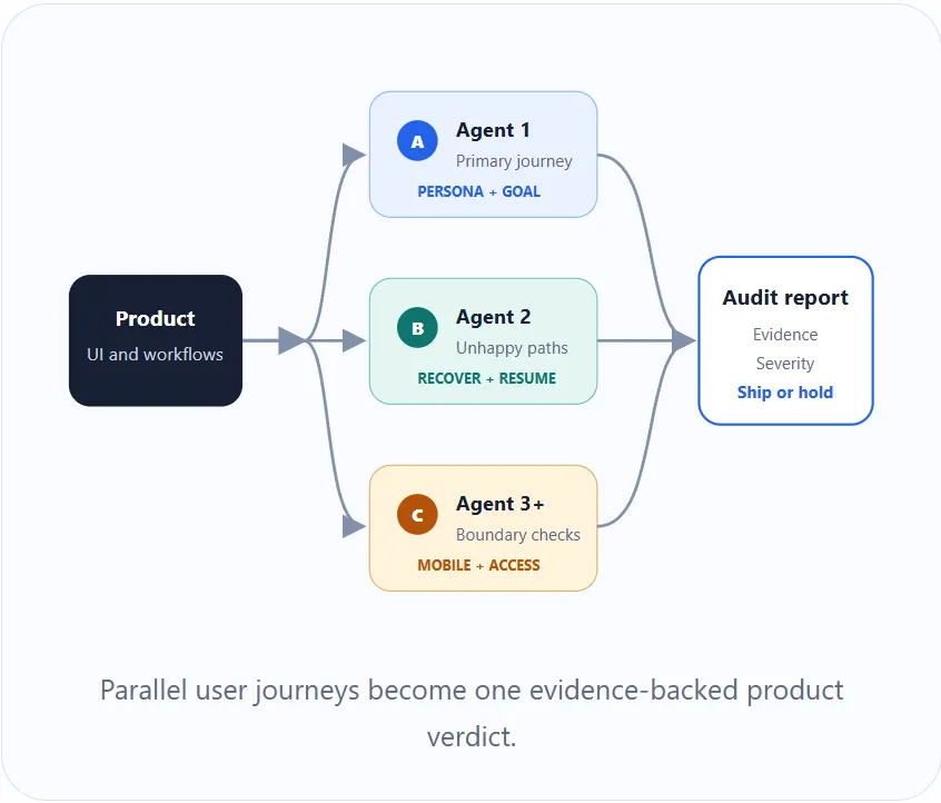 Diagram of three parallel browser agents, each given a persona and goal, testing a product's UI and workflows, with their journeys converging into a single audit report containing evidence, severity and a ship-or-hold recommendation.
