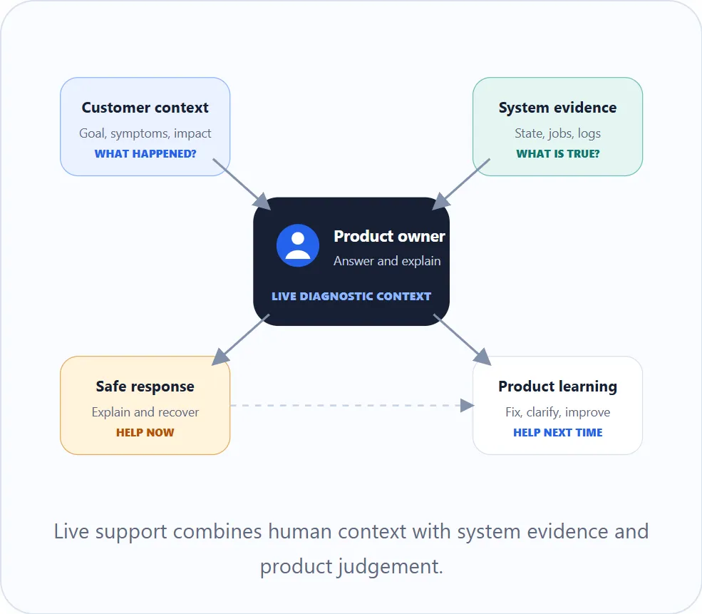 Diagram showing customer context (goal, symptoms, impact) and system evidence (state, jobs, logs) flowing into the product owner, who answers and explains with live diagnostic context, producing a safe response now and product learning for next time.