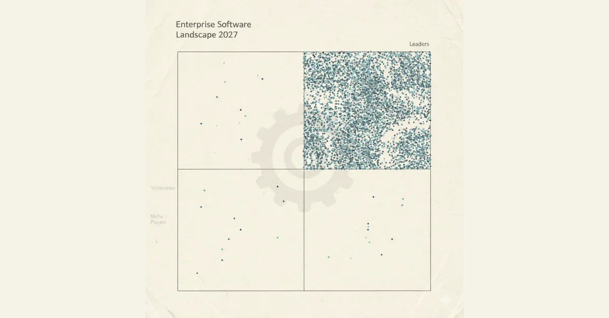 Minimalist chart titled Enterprise Software Landscape 2027: a four-quadrant grid in which one quadrant is crowded with hundreds of tiny vendor marks while the other three are nearly empty.
